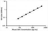 Mouse Cadherin-1 (Cdh1) ELISA Kit (RK06056)