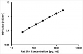 Rat Sonic hedgehog protein (Shh) ELISA Kit (RK08781)