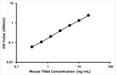 Mouse Thrombomodulin ELISA Kit (TM) (RK03239)