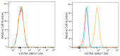 ABflo® 594 Rabbit anti-Human CD79A mAb (A24330)