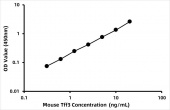 Mouse Trefoil Factor 3,  Intestinal ELISA Kit (TFF3) (RK03223)
