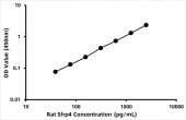 Rat Secreted frizzled-related protein 4 (Sfrp4) ELISA Kit (RK08523)