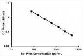 Rat Prepronociceptin (Pnoc) ELISA Kit (RK07427)
