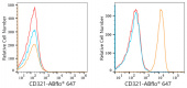 ABflo® 647 Rabbit anti-Human JAM-A/CD321/F11R mAb (A22593)