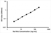 Rat Renalase ELISA Kit (RNLS) (RK03927)