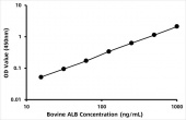 Bovine Serum albumin (Albumin/ALB)  ELISA Kit (RK07524)