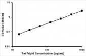 Rat Platelet Derived Growth Factor D ELISA Kit (PDGFD) (RK03877)