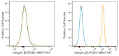 ABflo® 647 Rabbit anti-Human Integrin β5/ITGB5 mAb (A24247)