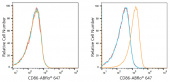 ABflo® 647 Rabbit anti-Human CD86 mAb (A21941)