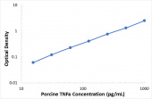 Porcine Tumor Necrosis Factor Alpha ELISA Kit (TNFa) (RK03375)