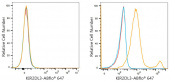 ABflo® 647 Rabbit anti-Human KIR2DL2/KIR2DL3 mAb (A24575)