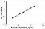 Rat SPARC (Sparc) ELISA Kit (RK07285)