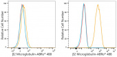 ABflo® 488 Rabbit anti-Human β2 Microglobulin mAb (A24223)