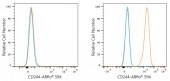 ABflo® 594 Rabbit anti-Human CD244/2B4 mAb (A24270)