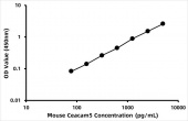 Mouse CEACAM-5/CD66e (Ceacam5) ELISA Kit (RK06287)