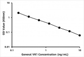 General Vitamin K1 ELISA Kit (VK1) (RK00737)