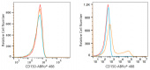 ABflo® 488 Rabbit anti-Human CD150/SLAM mAb (A22573)