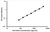 Rat Presenilin-2 (Psen2) ELISA Kit (RK07935)