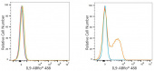 ABflo® 488 Rabbit anti-Human IL9 mAb (A24306)