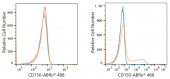 ABflo® 488 Rabbit anti-Human CD150/SLAM mAb (A22580)