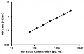 Rat Osteocalcin ELISA Kit (OC) (RK09279)