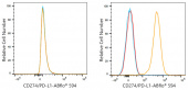 ABflo® 594 Rabbit anti-Mouse CD274/PD-L1 mAb (A24570)