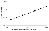 Rat Renin (Ren1) ELISA Kit (RK07404)