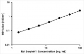 Rat Serpin H1 (Serpinh1) ELISA Kit (RK06503)