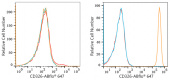 ABflo® 647 Rabbit anti-Human CD326/EPCAM mAb (A22486)