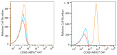 ABflo® 647 Rabbit anti-Human CD68 mAb (A22515)