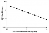 Rat Type II iodothyronine deiodinase (Dio2) ELISA Kit (RK07014)