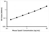 Mouse Tryptase (Tpsab1) ELISA Kit (RK07598)