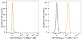ABflo® 647 Rabbit anti-Human CD170/Siglec-5 mAb (A23699)