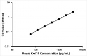 Mouse C-X-C motif chemokine 11 (Cxcl11) ELISA Kit (RK07616)