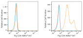 ABflo® 647 Rabbit anti-Pig CD4 mAb (A22775)