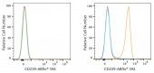 ABflo® 594 Rabbit anti-Human CD239/BCAM mAb (A23746)