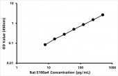 Rat S100 Calcium Binding Protein A4 ELISA Kit (S100A4) (RK03930)