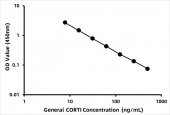 General CORTI / CorticosteroneELISA Kit (RK09054)