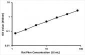 Rat Pyruvate kinase PKM (Pkm) ELISA Kit (RK07039)