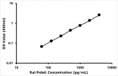 Rat Peroxiredoxin-6 (Prdx6) ELISA Kit (RK08666)