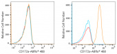 ABflo® 488 Rabbit anti-Human CD172a/SIRPα mAb (A22308)