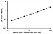 Mouse Angiogenin (Ang) ELISA Kit (RK06026)