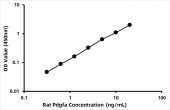 Rat PDGF subunit A (Pdgfa) ELISA Kit (RK06230)