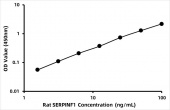 Rat Pigment Epithelium Derived Factor ELISA Kit (PEDF) (RK03881)