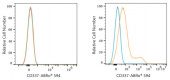 ABflo® 594 Rabbit anti-Human CD337/NKp30 mAb (A23737)