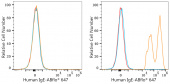 ABflo® 647 Rabbit anti-Human IgE mAb (A23697)