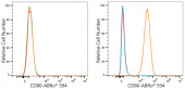 ABflo® 594 Rabbit anti-Mouse CD80 mAb (A23967)