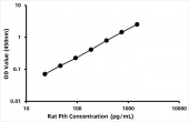 Rat Pth / Parathyroid hormoneELISA Kit (RK09113)