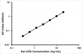 Rat Platelet glycoprotein 4 (CD36) ELISA Kit (RK07148)