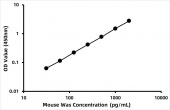 Mouse Wiskott-Aldrich syndrome protein homolog (Was) ELISA Kit (RK08918)